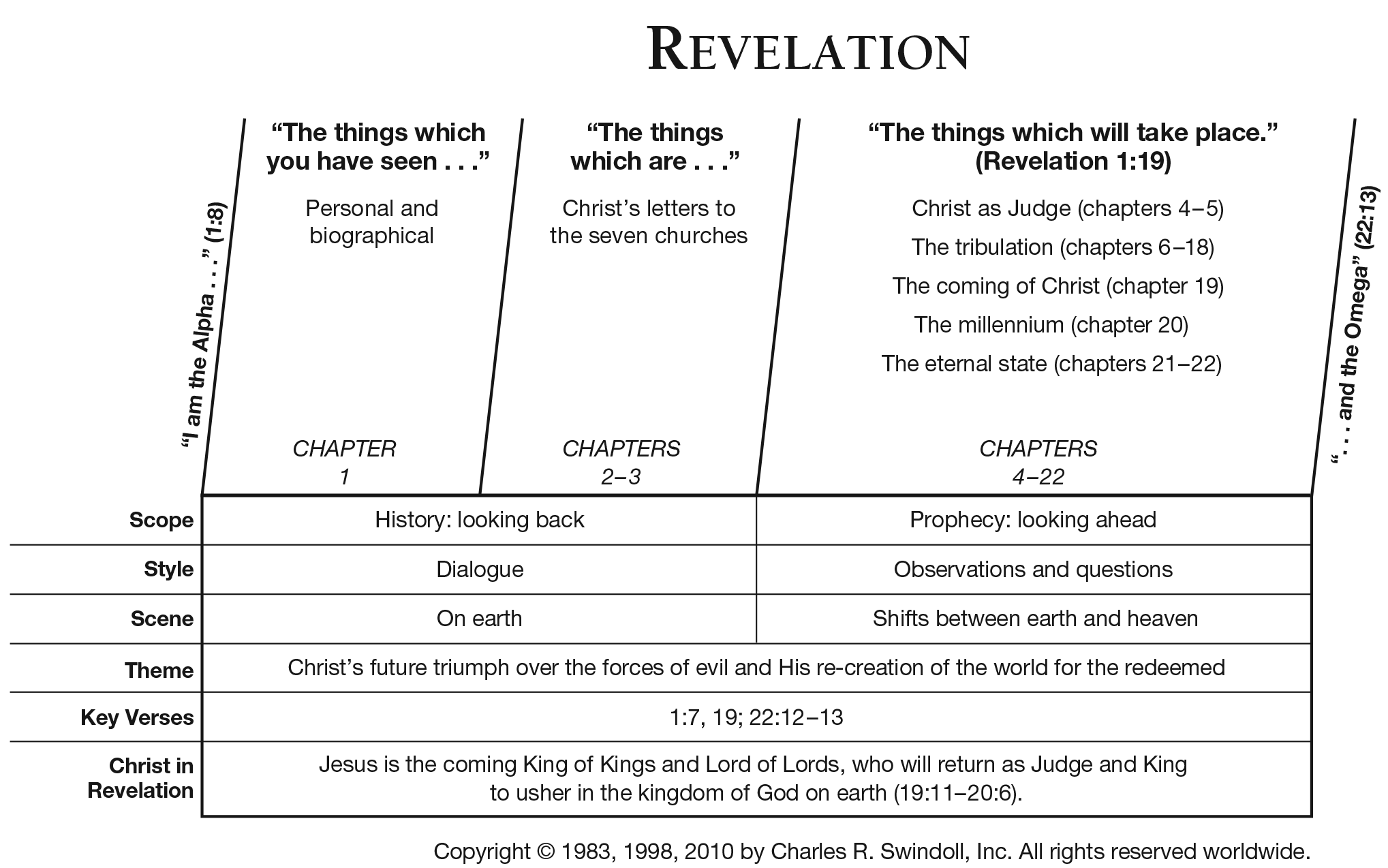 Revelation Bible Study In Tamil Pdf